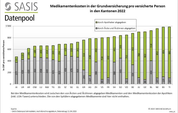 Medikamentenkosten_2022